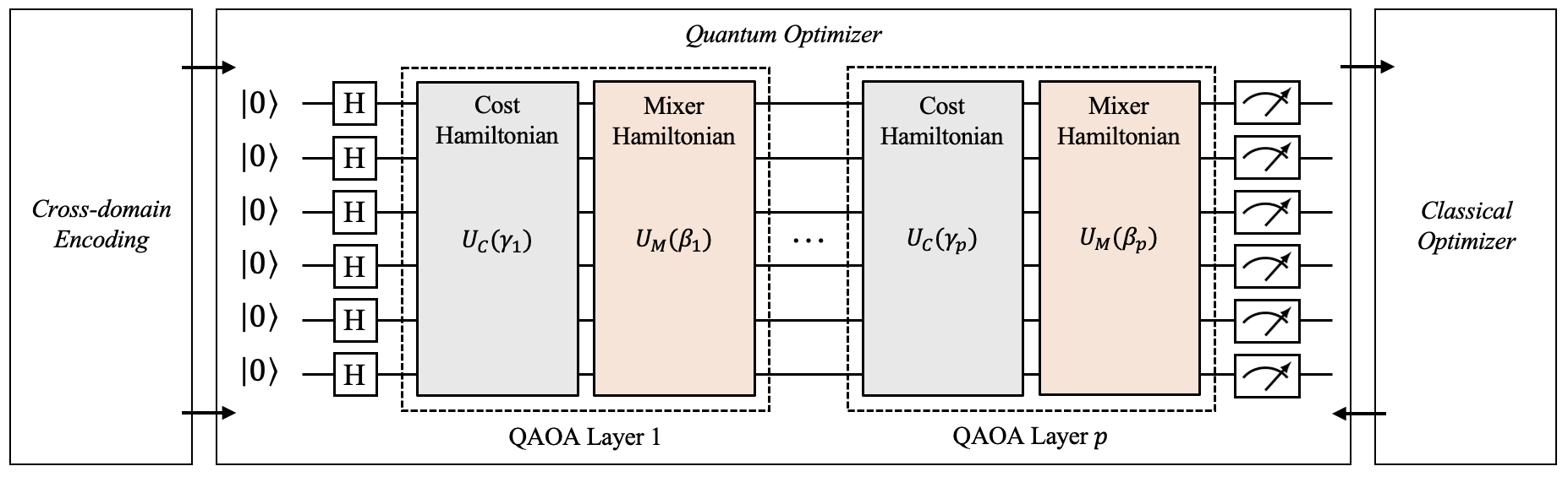 Cross-Domain quantum optimization.